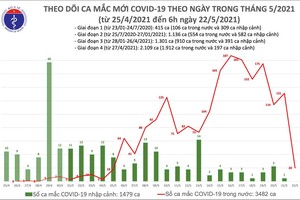  Sáng 22/5: Thêm 20 ca mắc COVID-19, riêng Bắc Giang và Bắc Ninh có 14 ca